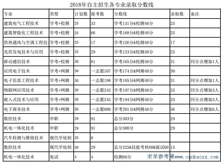 广东省高职自主招生,广州自主招生大专院校