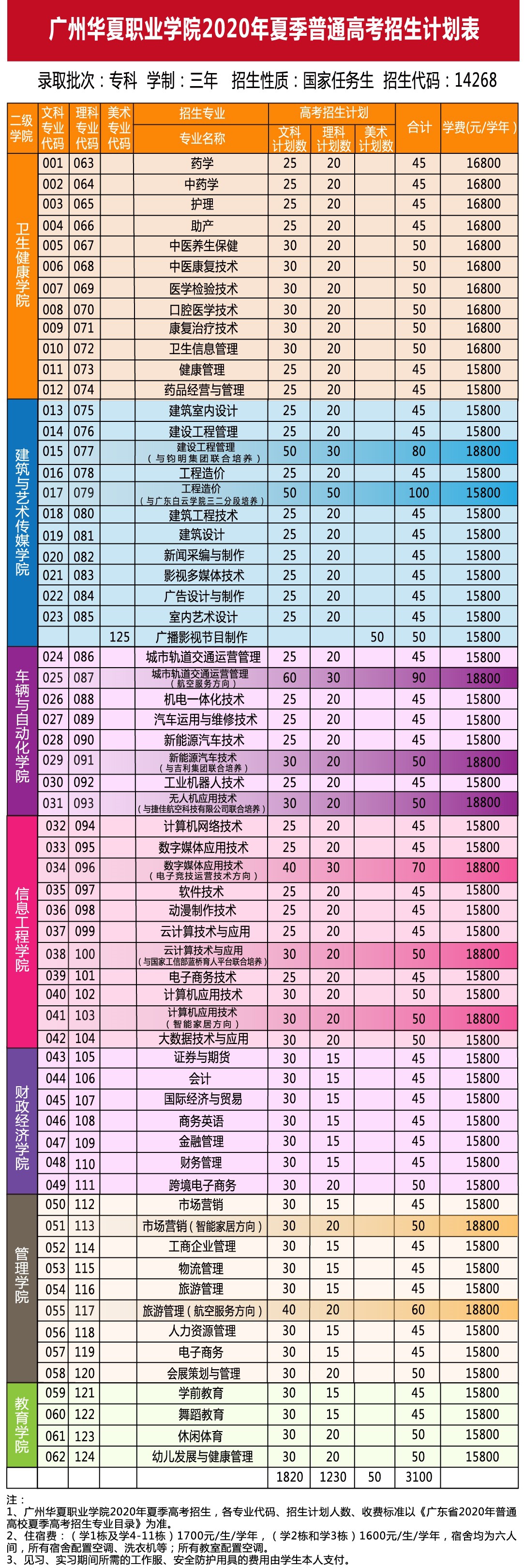 广州高职专业,高职院校排名