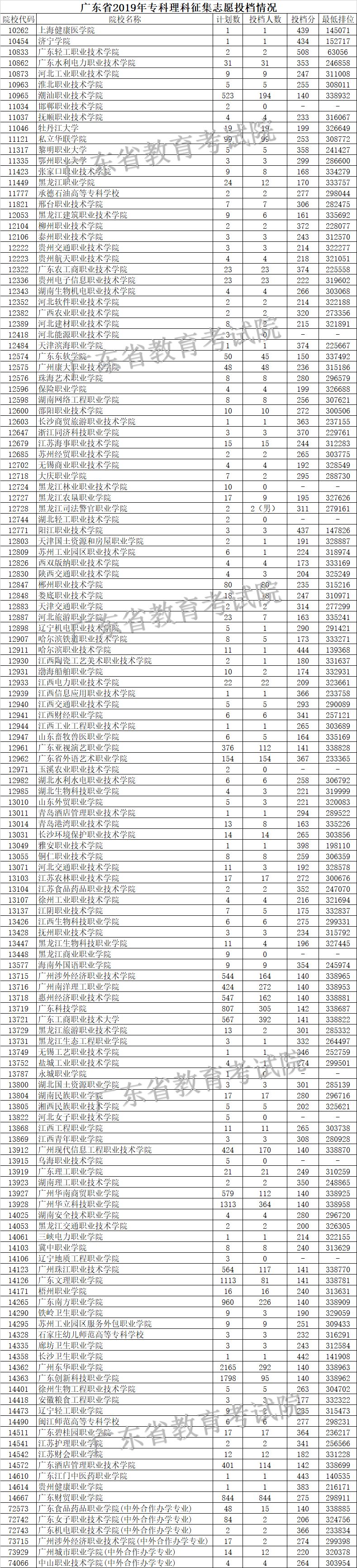 广东的大专院校,广东春季招生的大专院校2021