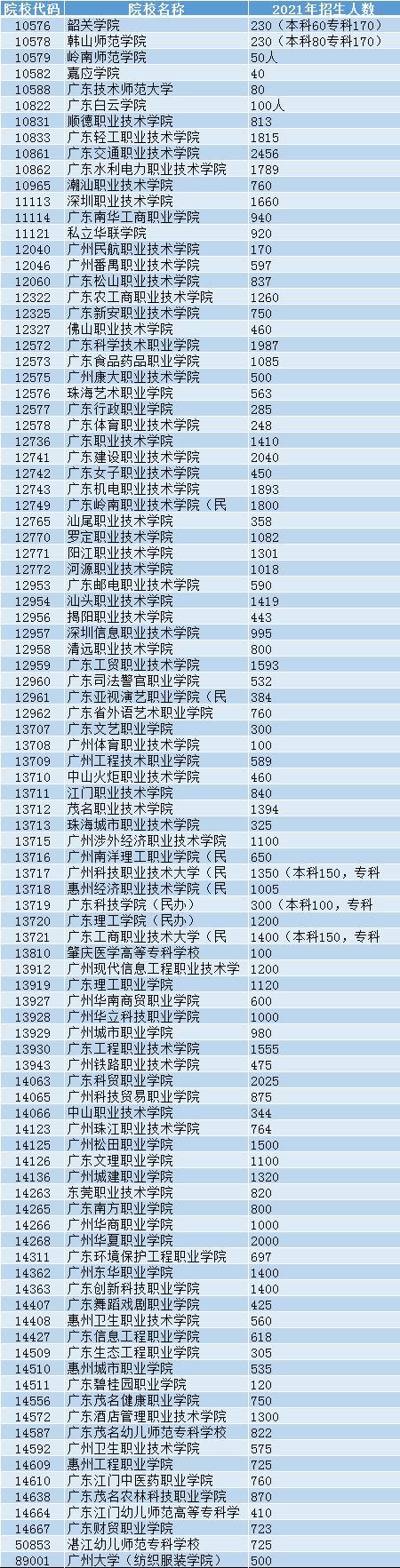 广东的大专院校,广东春季招生的大专院校2021