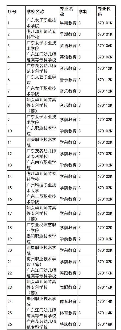 广东省专科学校专业,大专专业