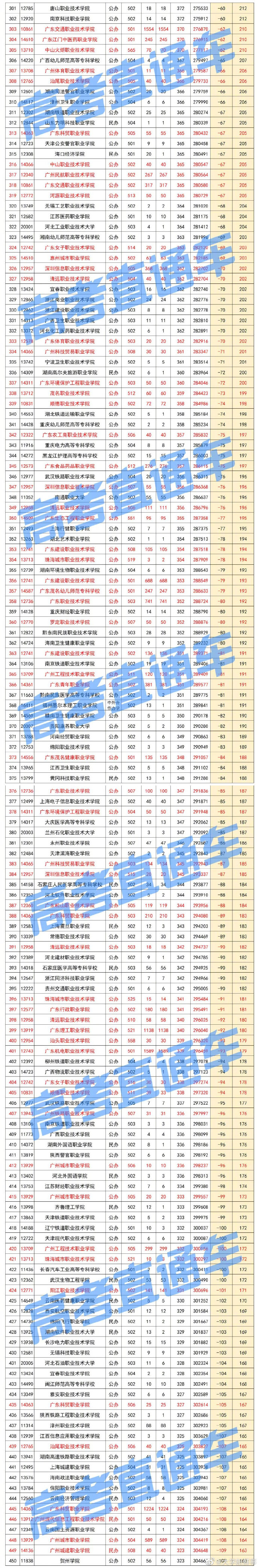 广东高考大专报名,2019广东高考理科大专线