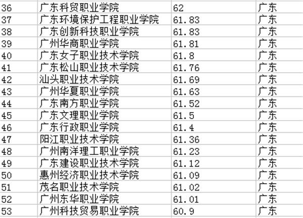 广东高考大专报名,2019广东高考理科大专线