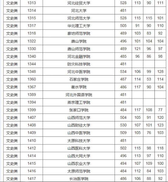 广东省文科大专,文科大学二本