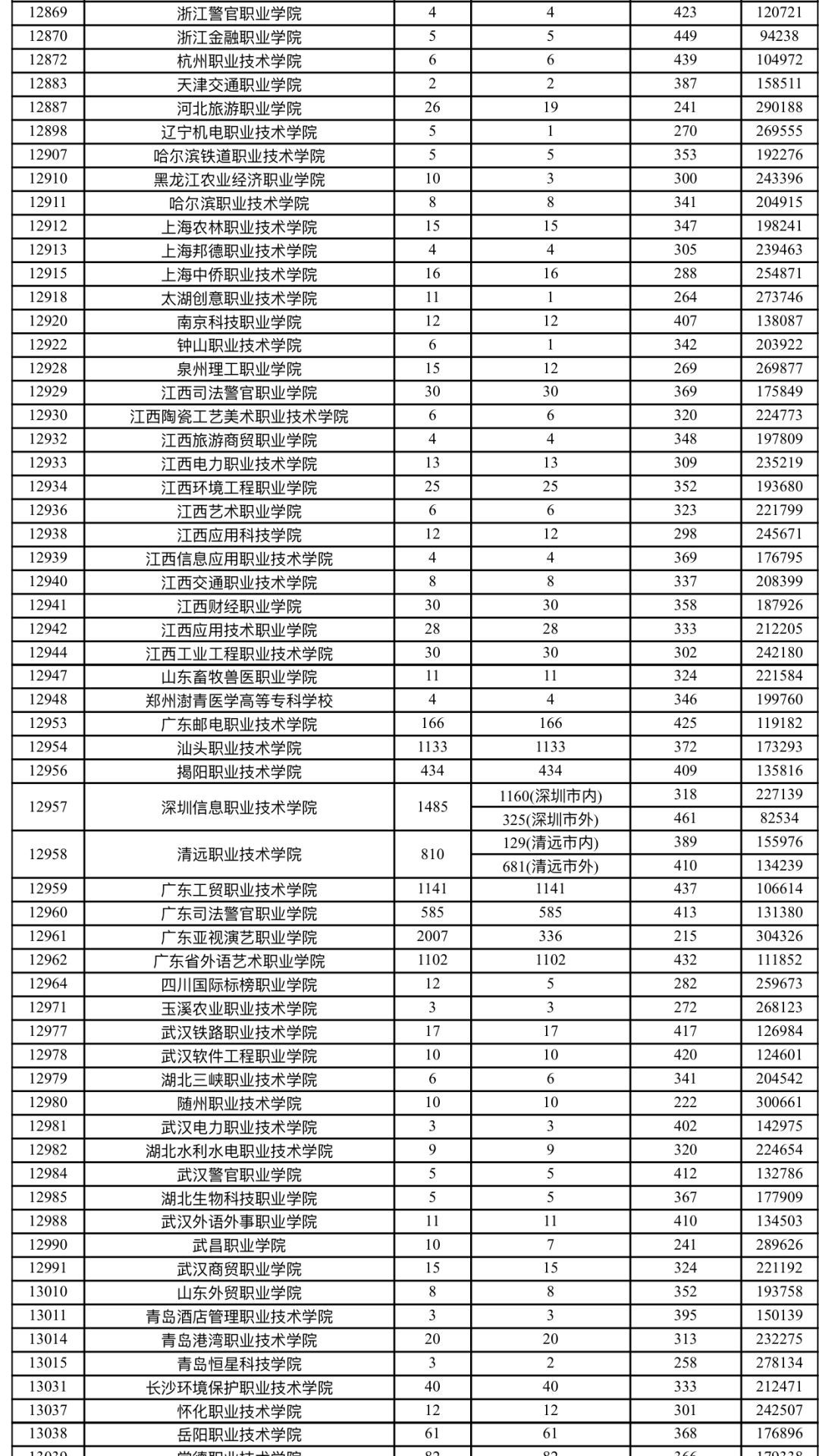 广东大专高职有那些,广东专插本