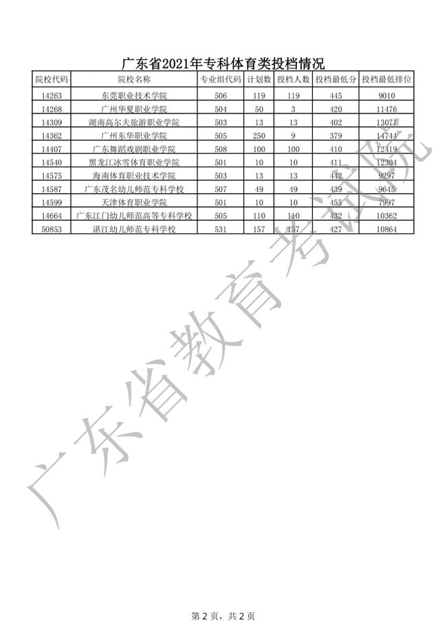 广东2021年大专,2021年广东职业学院排名