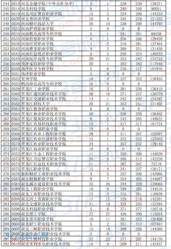 广东高考专科,广东各大公办专科录取分数线