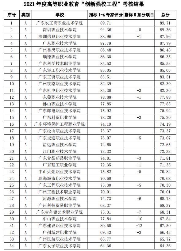 广东大专院校有哪些,广东最垃圾的公办大专