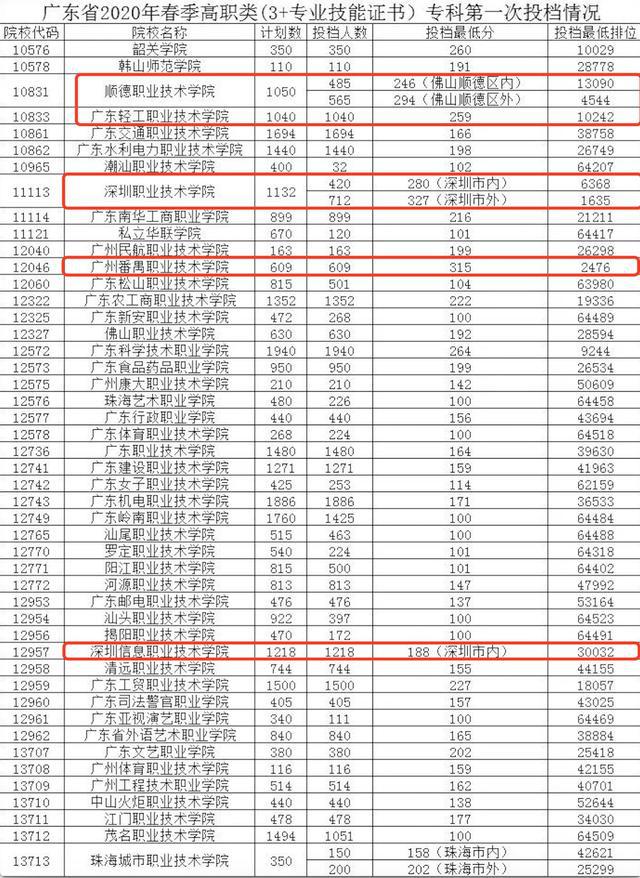 广东省专科类院校有哪些,广东省大学招生排名