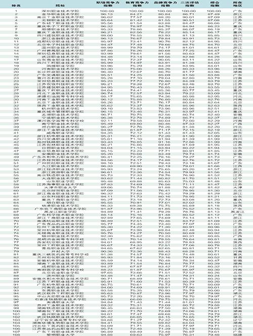 广州的高职高专,广东公办大专院校名单