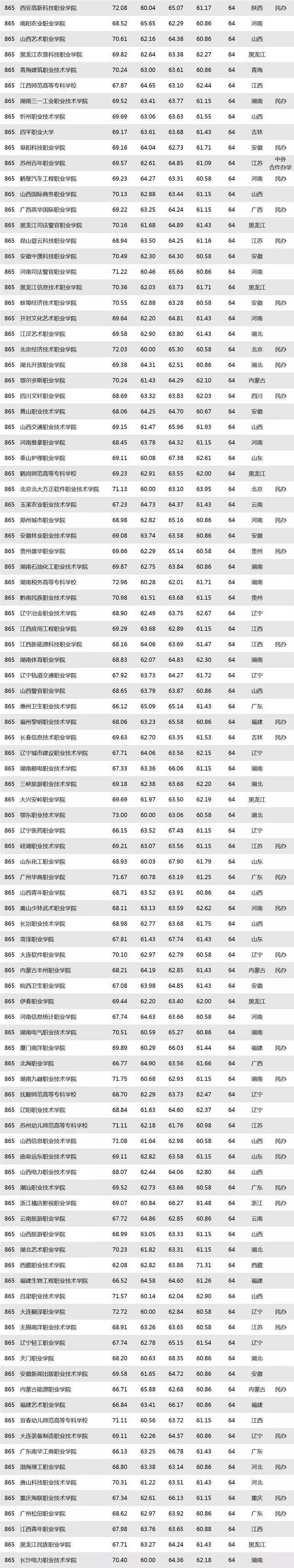 广州高职院校排名,2021年广东高职高考院校