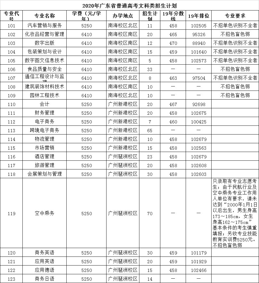 广州高职院校排名,2021年广东高职高考院校