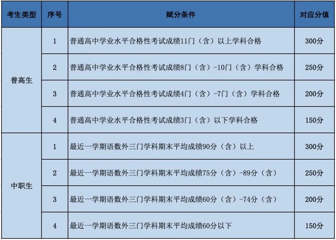 高职院校的自主招生,广东自主招生录取线