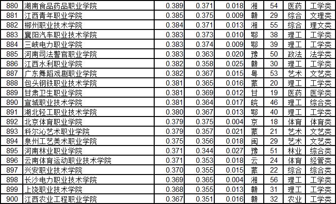 广州高职高专学校排名,2021年广东高职高考院校
