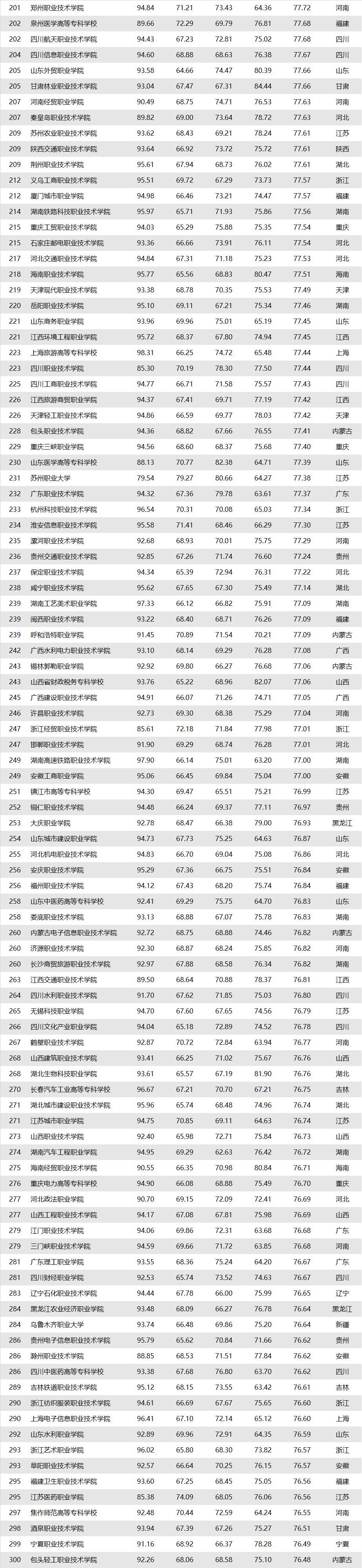 广州高职高专,广东省高职院校排名