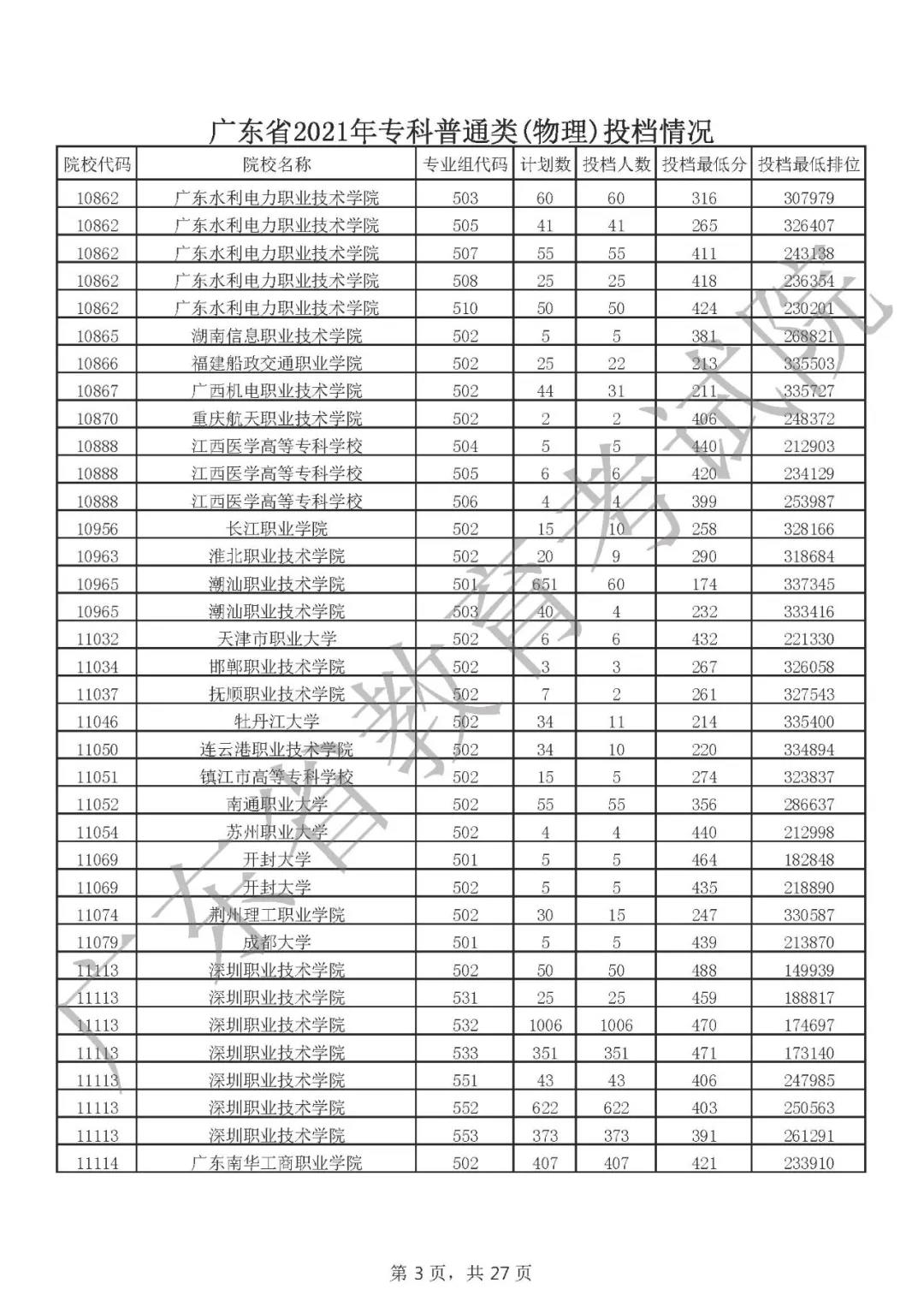 广东所有大专,广东理工学院专科学费