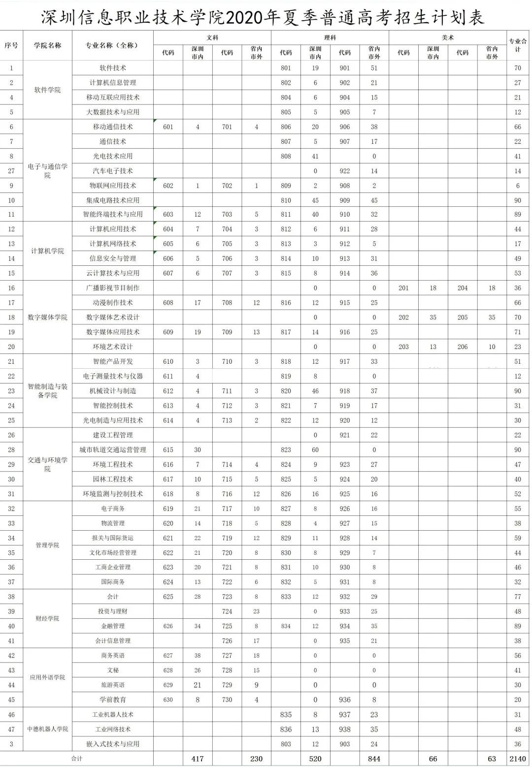 广东高职高考2020,广东中职高考分数线2020