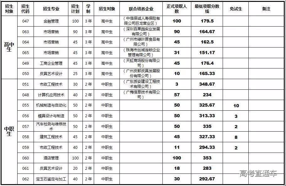 广州自主招生大专院校,广州大专学校报名网站招生