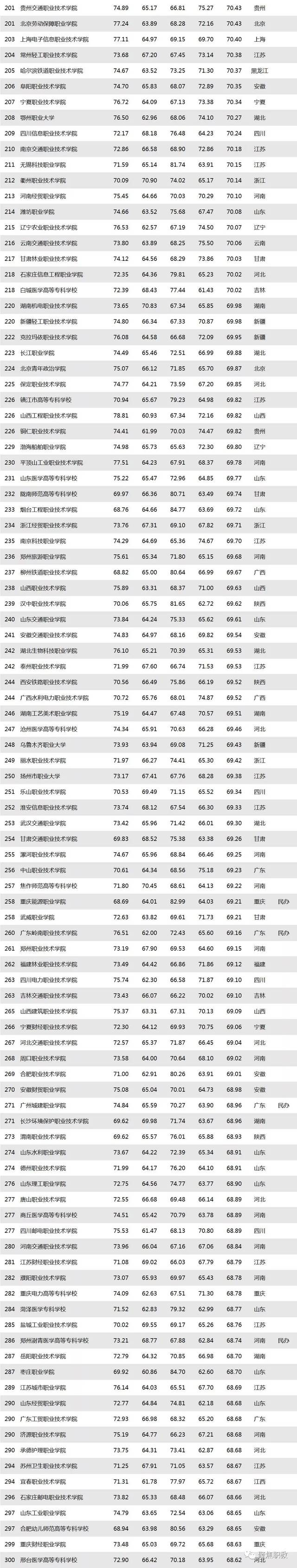 广东省高职高专排名,广州番禺职业技术学院录取分数线