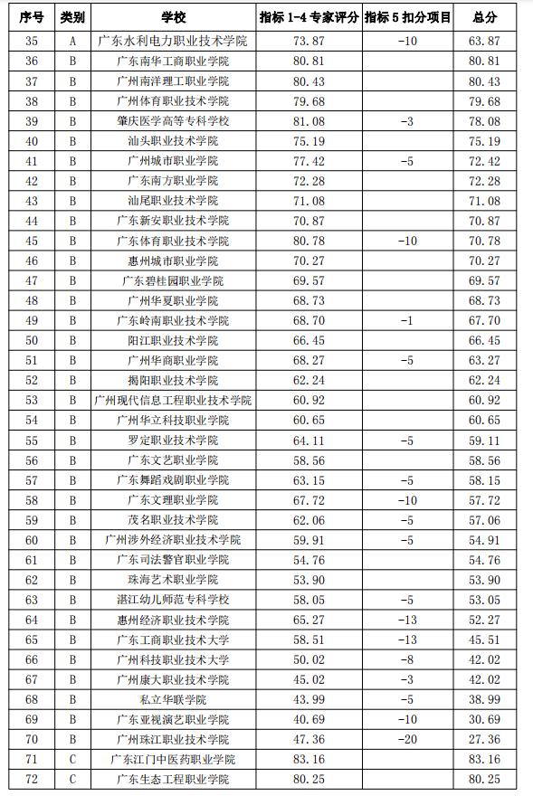 广东大专院校都有哪些,高职大专院校