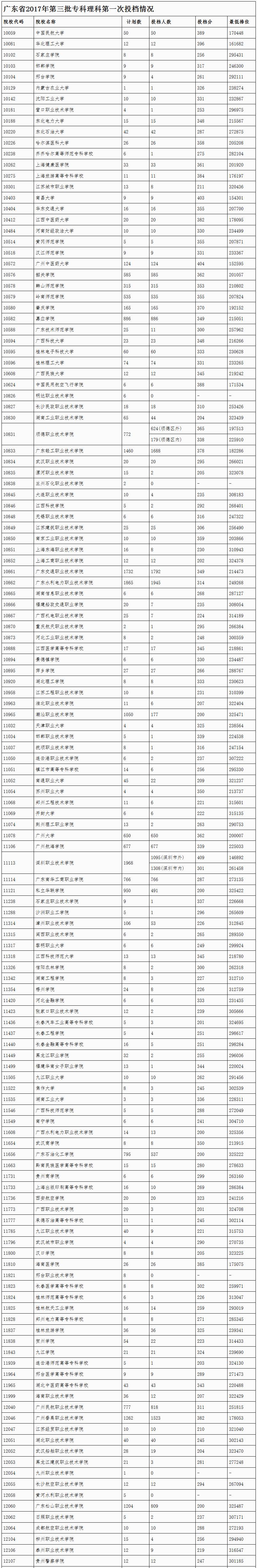 广东大专院校都有哪些,高职大专院校