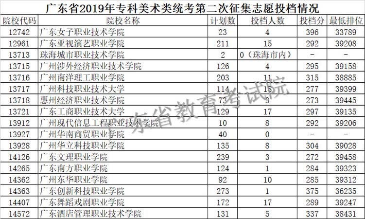 广东专科类学校,广东计算机专业大专学校排名