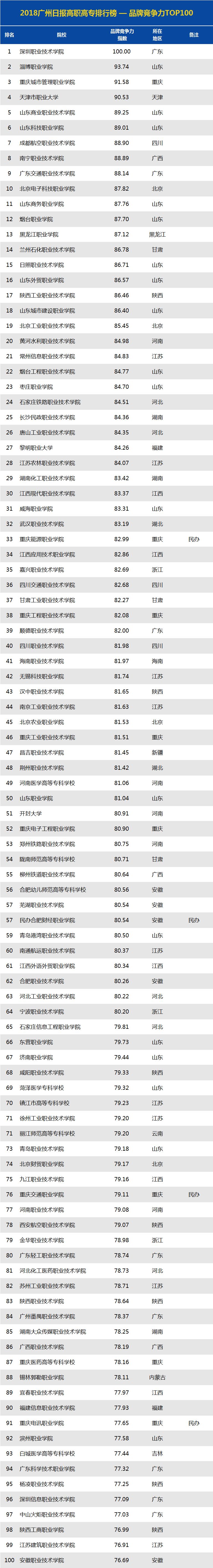 广州高职高专排名,广东最好的公办大专排名前20