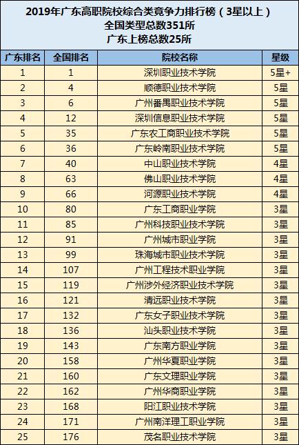 广东省高职高专招生,高职高专有哪些学校