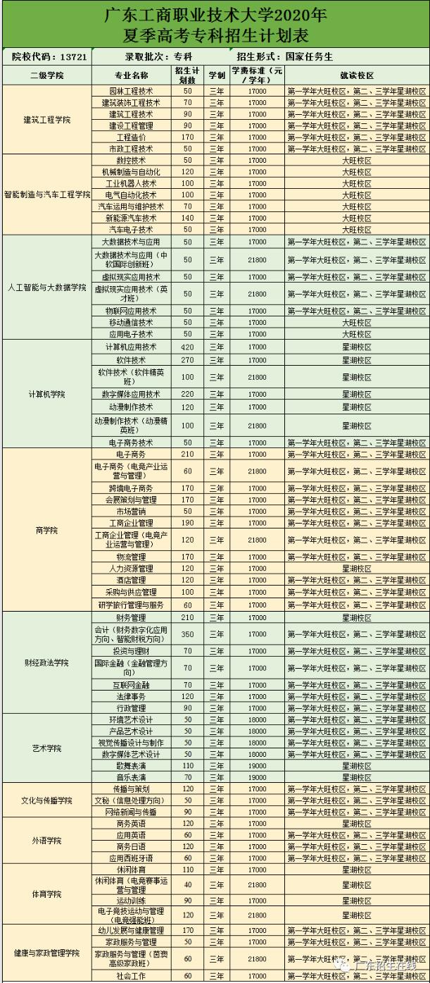 广东省高职专科,2020广东高职高考人数