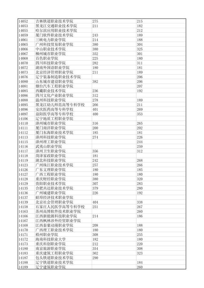 广东高职高专分数线,广东各大专学考分数线