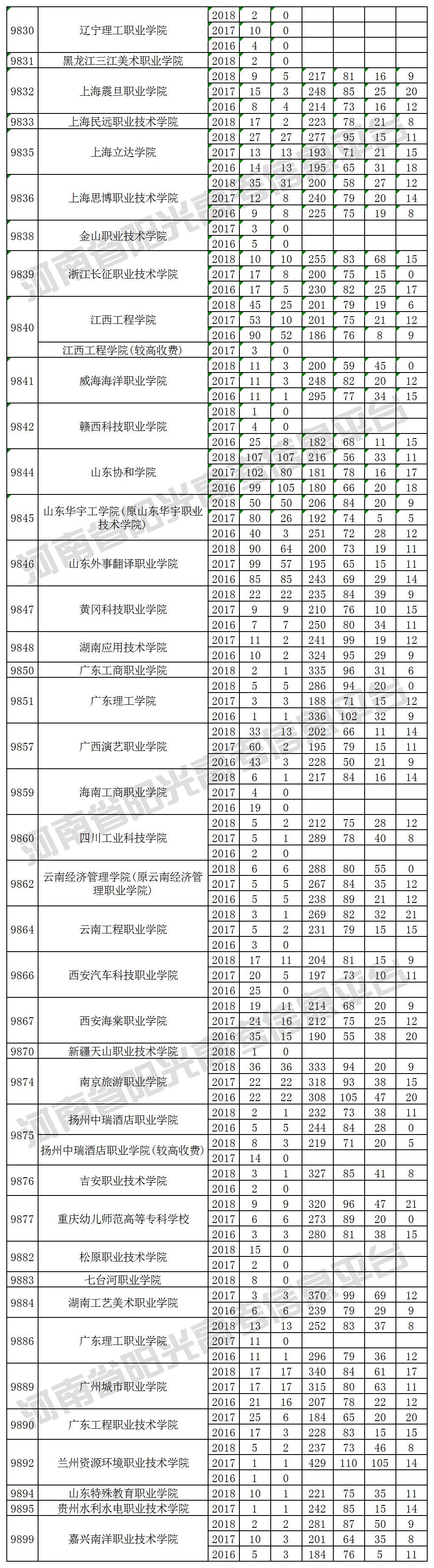 广东高职高专分数线,广东各大专学考分数线