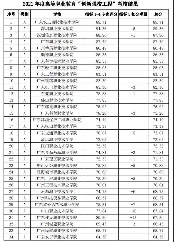 广东高职大专,广东专科所有的院校代码