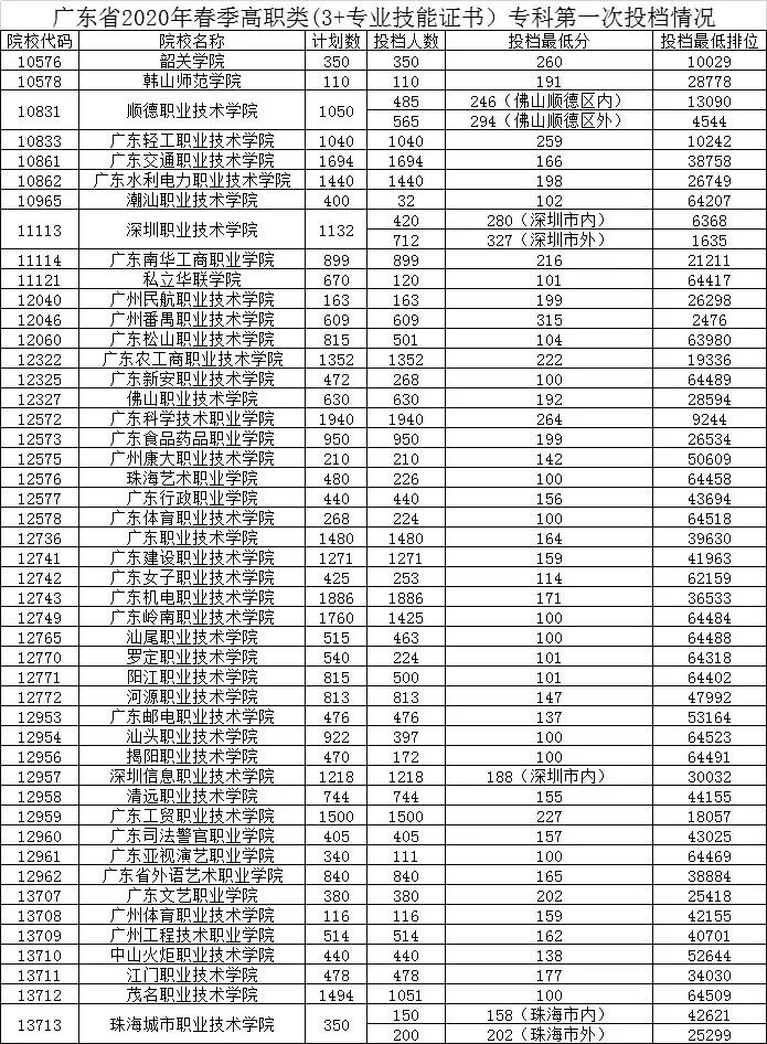 高考大专广东省,广东省大专学校排名和分数线