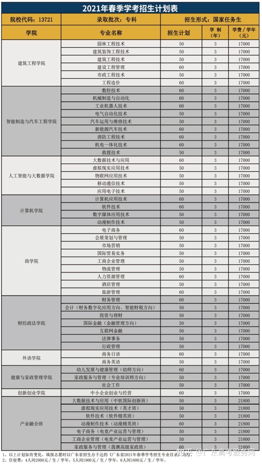 广州专科招生院校,广州民办有什么好的大学