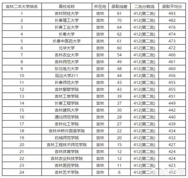 广东大专院校排名以及录取分数,广东最差二本公办