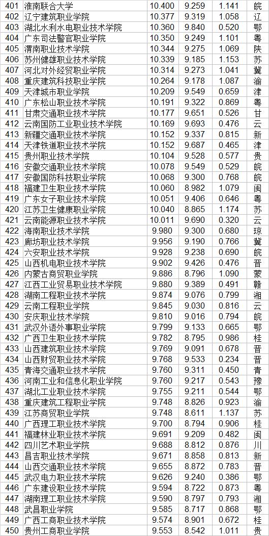广东大专院校排名以及录取分数,广东最差二本公办