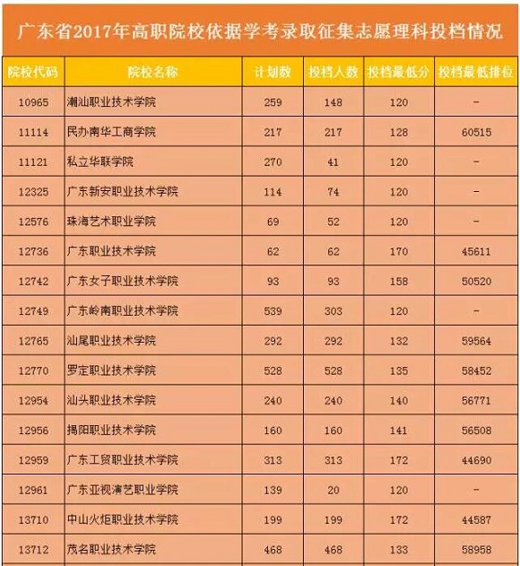 广东省高职高考报考,广东2019高考分数录取学校