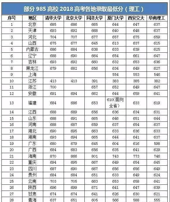 高考的学校有那些,什么的学校