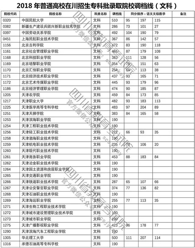 高考高职专科录取,中专可以考的大学名单