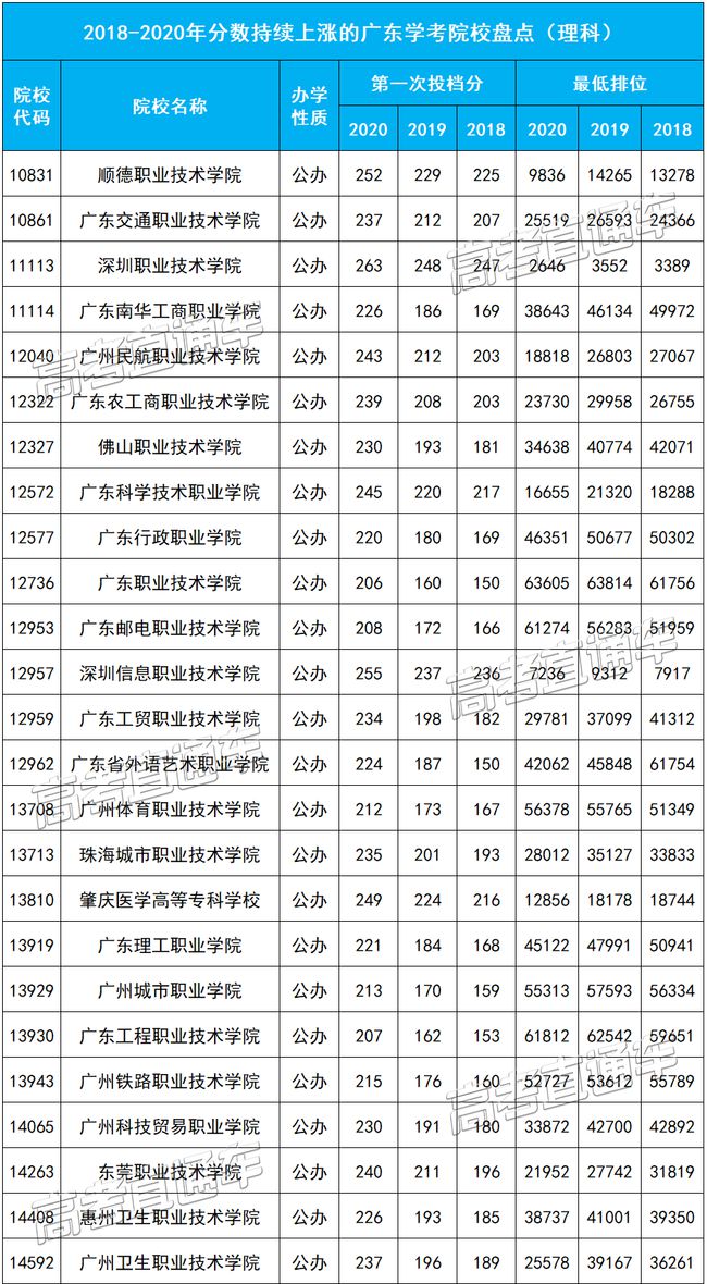 广州市高职高考学校,广东高职高考分数查询