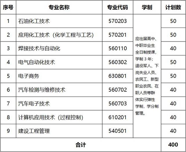 高职高考可以转专业,大专学校招生