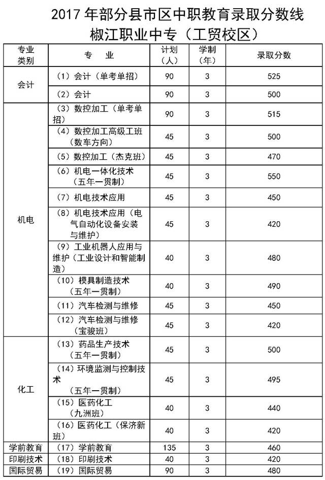 中专高考班要多少分,职高500分能上本科吗