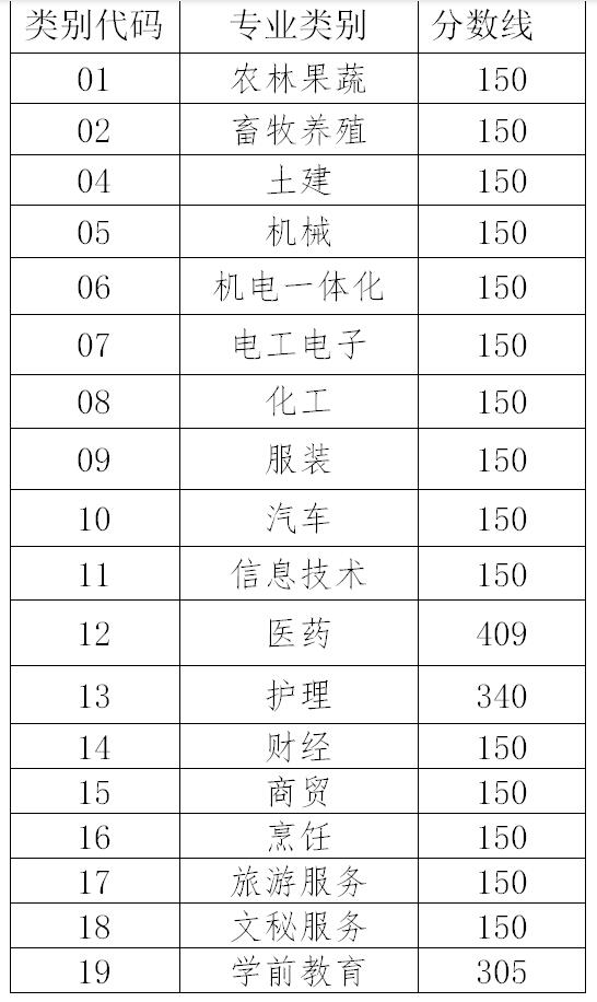 高职高考叫什么,高职高考录取分数线