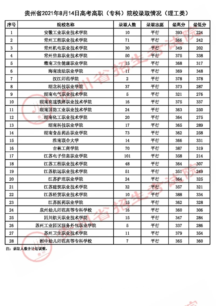 职高高考考那些,职高能考哪些大学