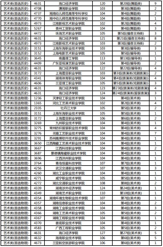高职艺术类本科院校,艺术类二本院校名单