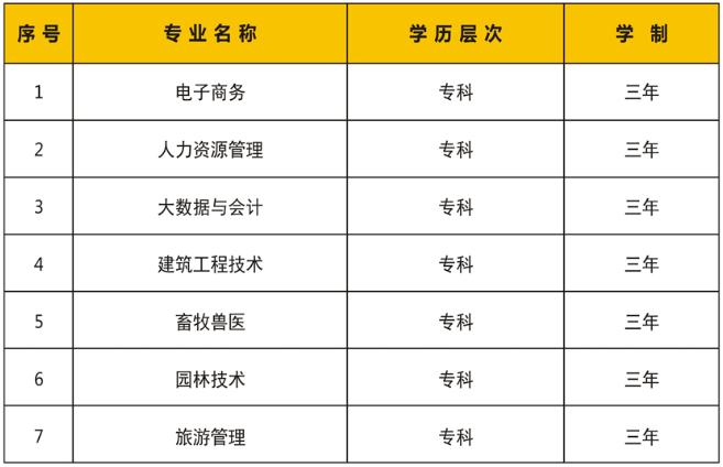 高职院校的专业,全国28所重点高职院校