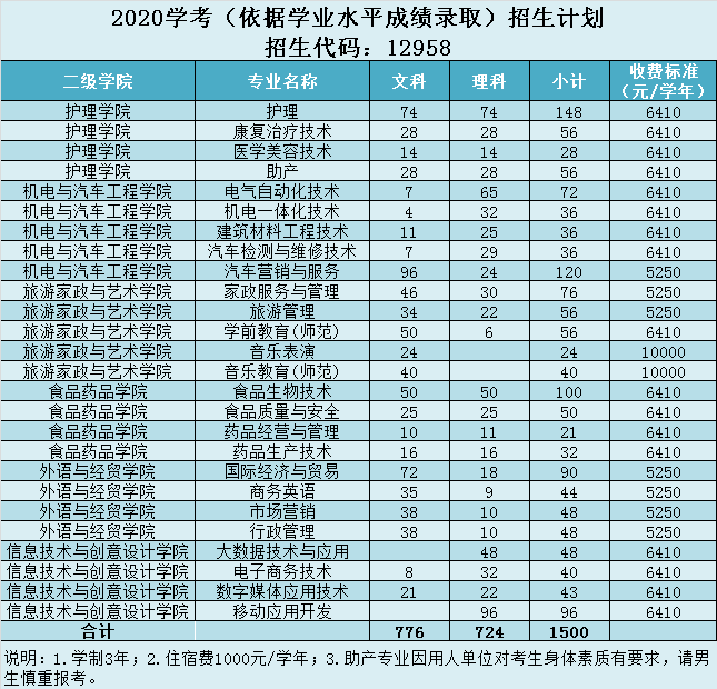 报考高职高考条件,怎么报名单招