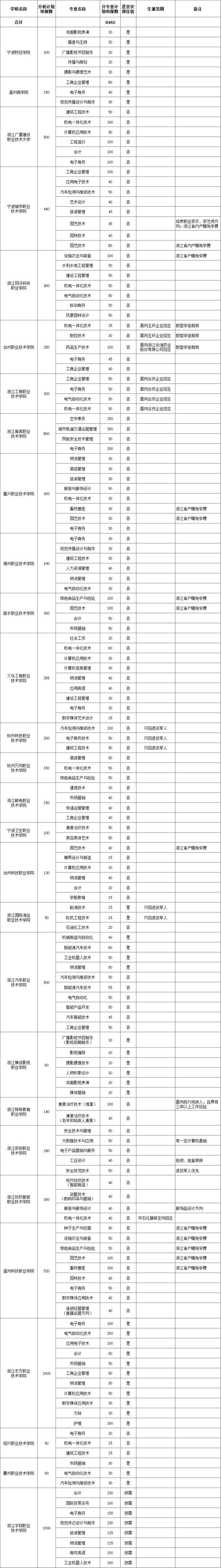 2020浙江高职高考扩招吗,2020高职扩招是全日制吗