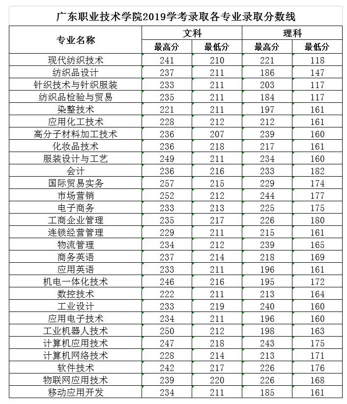 广东省高职高考报名条件,广东理工职业技术学校学费