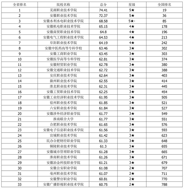 高职高考学校排名,全国高职院校排名